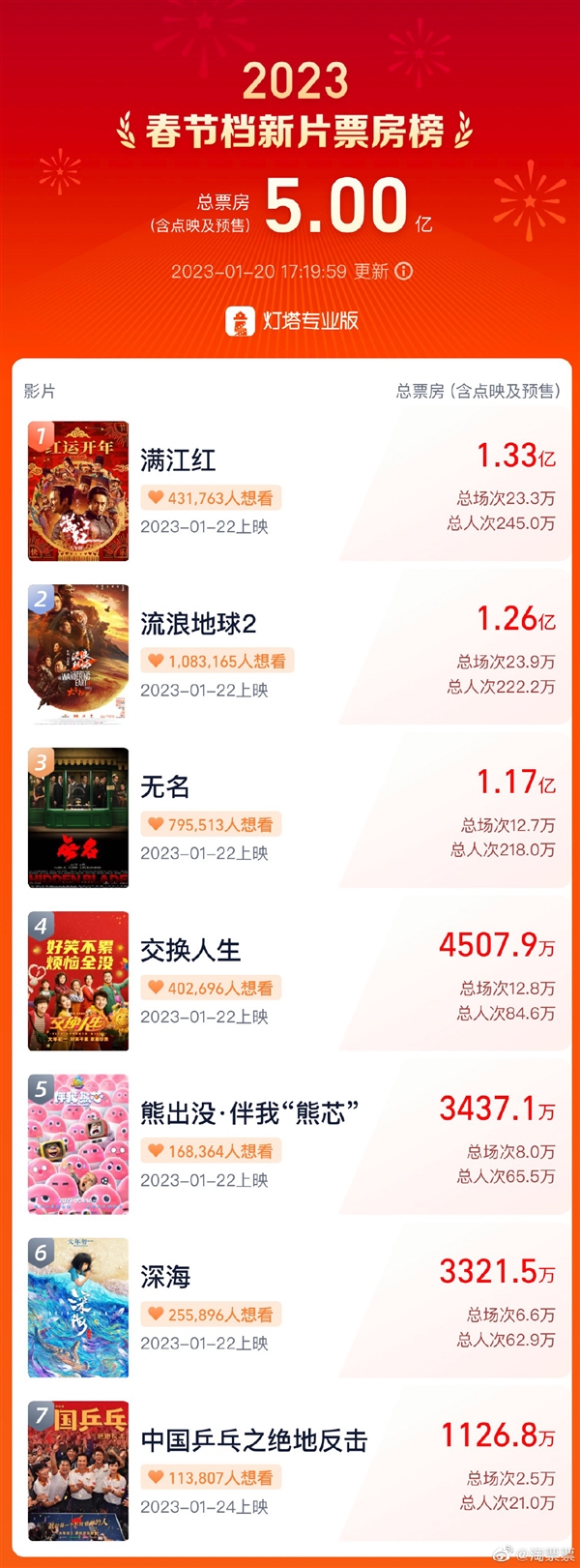 2023春节档预售票房破5亿：张艺谋电影《满江红》领跑