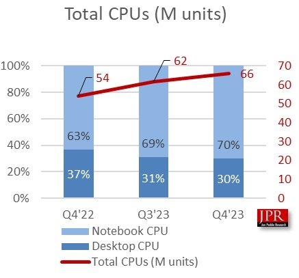 PC处理器卖爆了！一年大涨22％ Intel/AMD双双赚翻