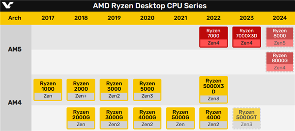 AMD郑重承诺：AM5接口绝对长寿！至少用到2025年