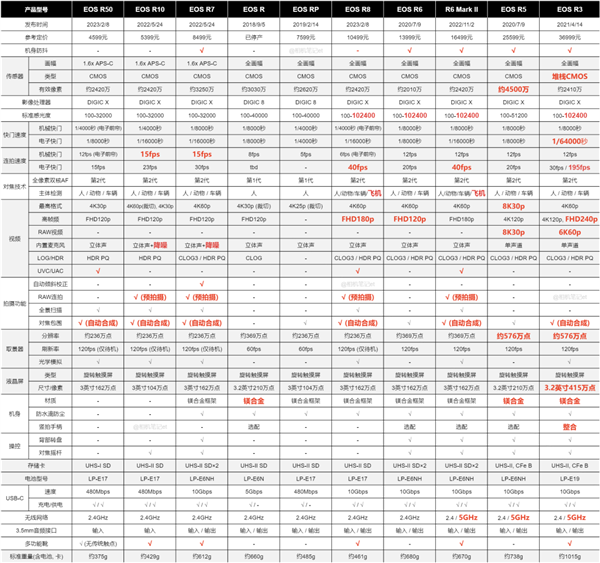 傻傻分不清 佳能R8定位比R7还低？一图看懂R家族相机规格