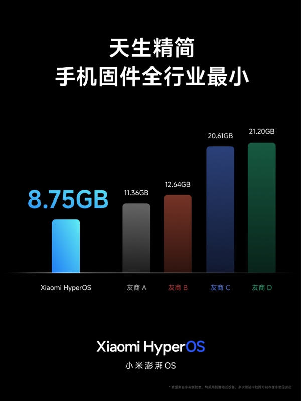 天生精简！小米澎湃OS固件大小仅8.75GB 远小于苹果iOS 不到友商一半