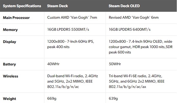 更快、更靓、更凉：Steam Deck OLED并非Steam Deck 2