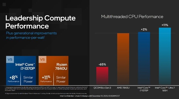 英特尔发布酷睿Ultra移动处理器：Intel 4制程工艺、AI性能飙升