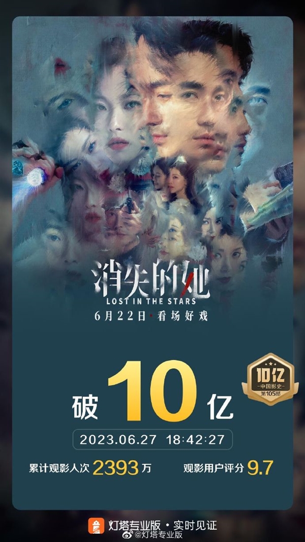 《消失的她》票房突破10亿大关！豆瓣评分跌至6.7分