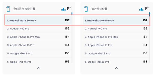 世界第一！华为Mate 60 Pro+ DXO影像得分157：遥遥领先iPhone 15