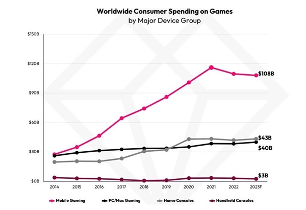 报告预计玩家今年游戏支出1910亿美元：手游占比过半