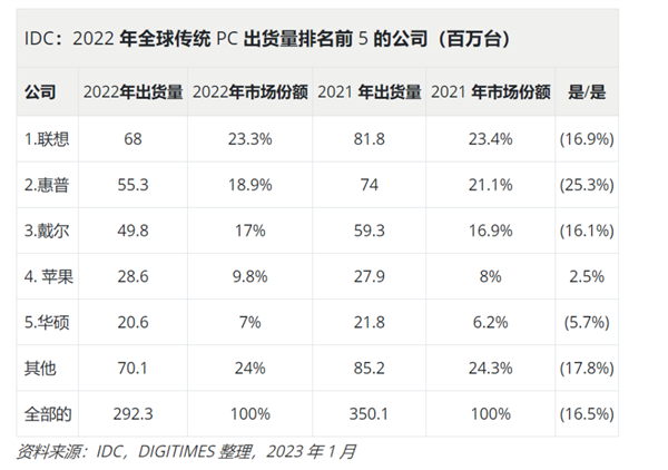 2022年全球PC出货2.93亿台 同比下滑16.5%！联想稳坐一哥 