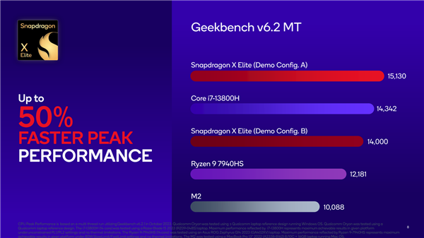 高通骁龙X Elite跑游戏：追上AMD最强核显！