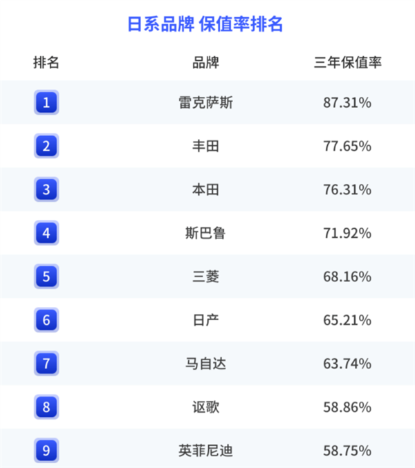 2022年度中国汽车保值率：日系车屠榜 秒杀BBA豪华车