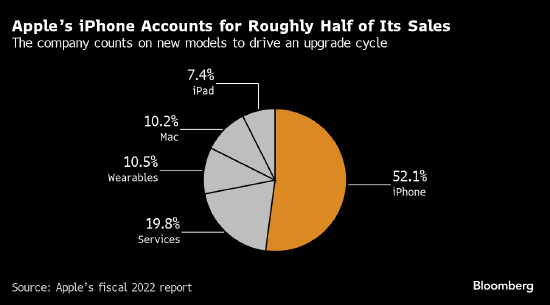连续四个季度下滑！iPhone全球销售疲软 中国市场对苹果越来越不买账