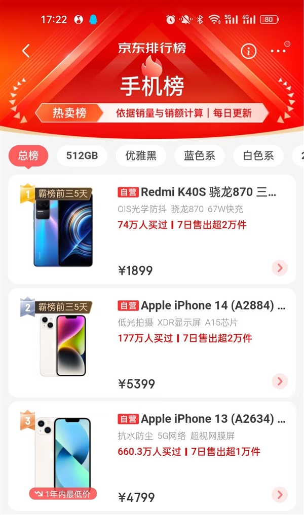 最有竞争力的骁龙870手机！Redmi K40S京东热销榜第一：超越iPhone 13/14
