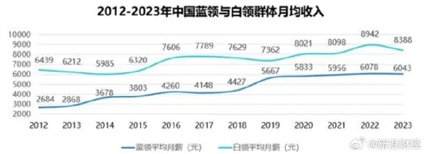2023年蓝领群体月均收入6043元：月嫂外卖员月收入居前三