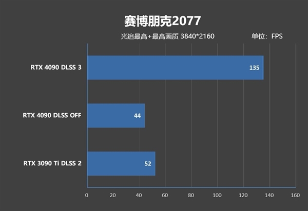 NVIDIA御用游戏《赛博朋克2077》终于支持DLSS 3：性能暴涨3倍！