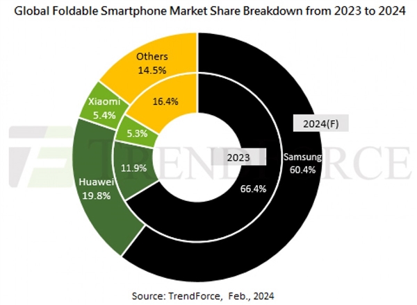 2023年折叠屏手机出货量1590万部：华为第二 今年份额将翻倍