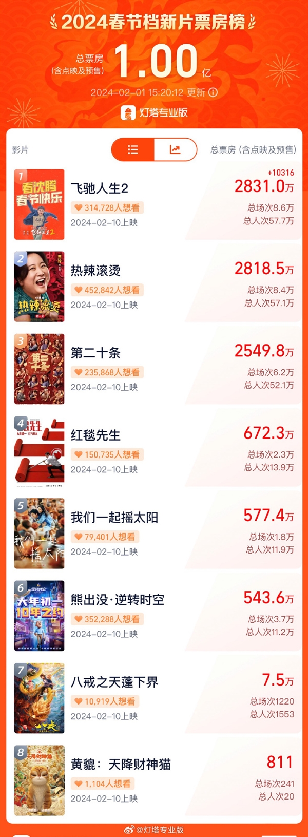 2024春节档新片预售票房破亿：沈腾《飞驰人生2》排第一