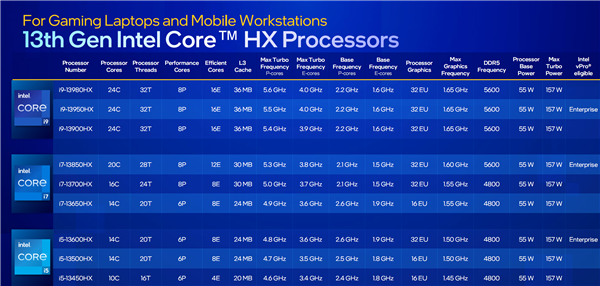 Intel 24核心笔记本旗舰U i9-13980HX跑分首曝：超越32核心撕裂者