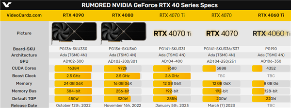 RTX 4080偷偷“变心”！只为省一点点钱