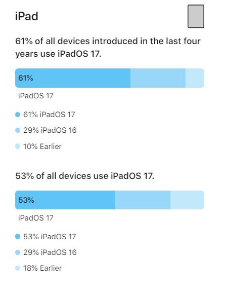 苹果iPadOS 17装机率公布：将近一半用户没升