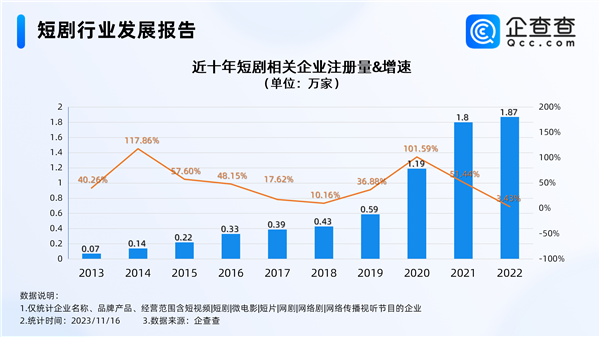 中国霸总短剧空前火爆 相关企业超7万家 广东遥遥领先