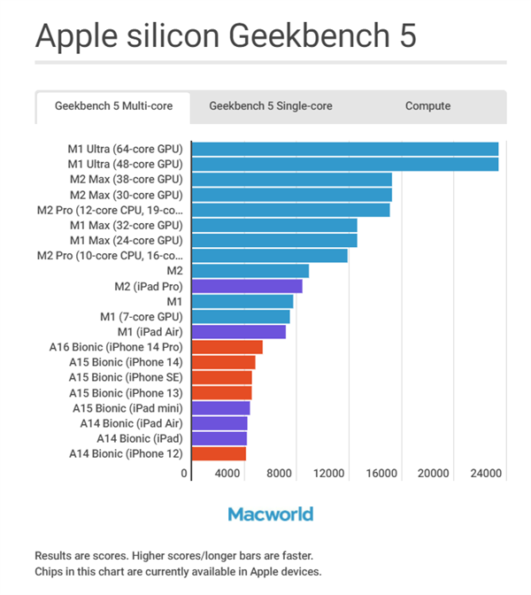 A16/M1/M2到底有何区别？苹果iPhone/iPad/Mac全系处理器规格、性能对比