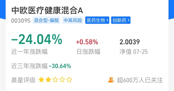 网红基金经理张坤、葛兰亏损最多：一只基金就亏60亿