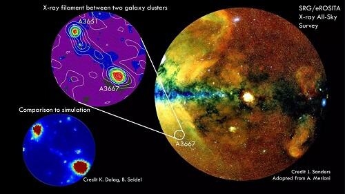 迄今最大最详细宇宙X射线图公布：90多万个天体、还有“气体桥” 