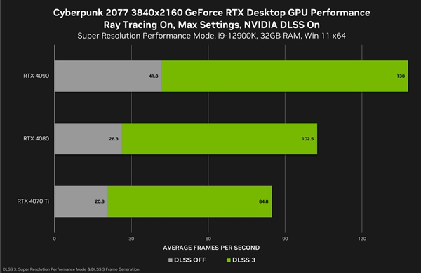 NVIDIA御用游戏《赛博朋克2077》终于支持DLSS 3：性能暴涨3.9倍！