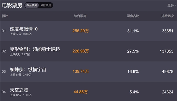汽车人险胜蜘蛛侠