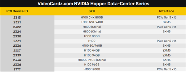 NVIDIA H100加速卡疯了：史无前例120GB显存！