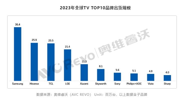 2023年全球电视品牌出货量TOP10出炉：海信、TCL和小米进入前五