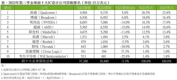 全球十大IC公司：NVIDIA、AMD营收锐减 显卡持续高价消费者不买单