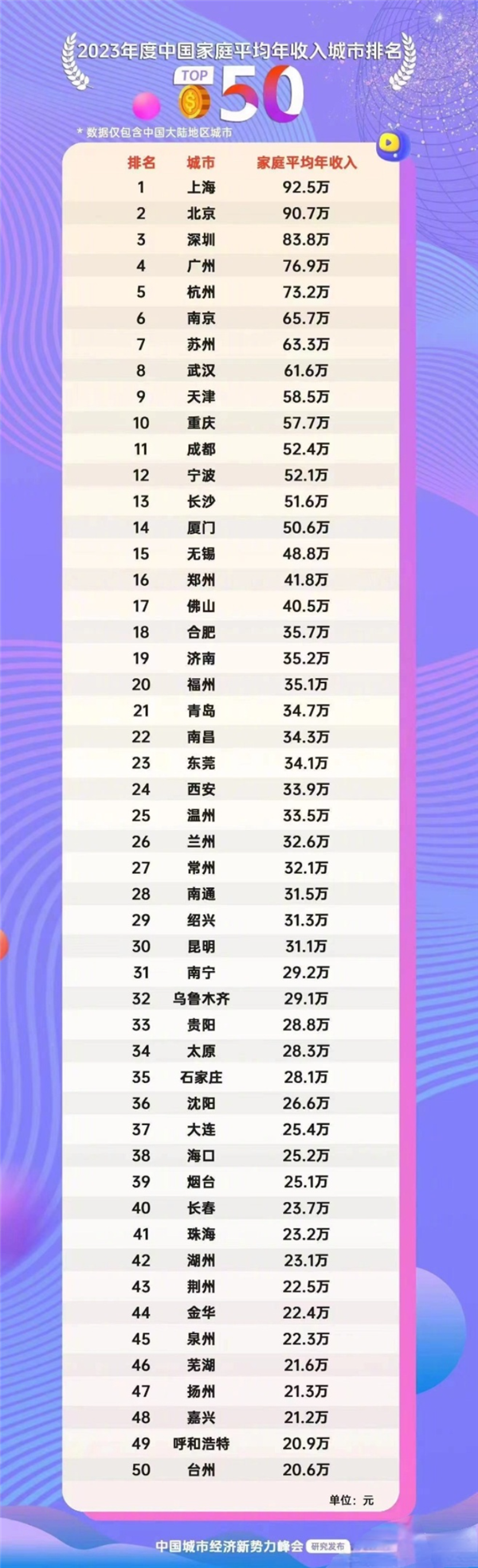 中国家庭平均年收入榜 上海北京深圳逼近百万：官方回应 假消息