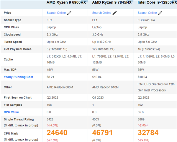 AMD Zen4笔记本登顶世界第一！31％优势碾压12代酷睿