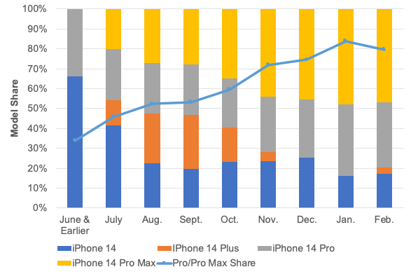 苹果2023年跳水王！iPhone 14 Plus是14系列销量最差机型