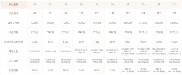 迅雷会员大升级：SVIP10最高可享30TB云盘空间