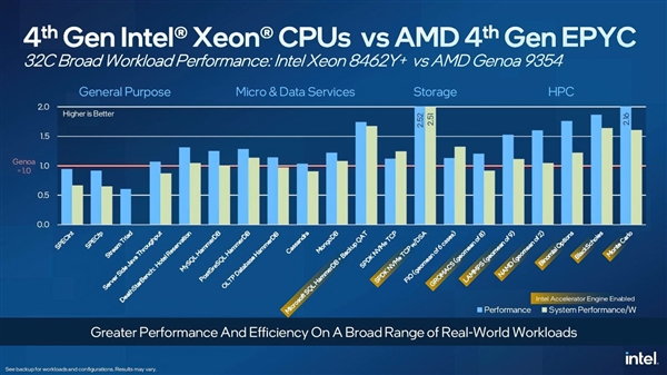 AMD今晚发布新CPU Intel急了：至强性能比EPYC快7倍