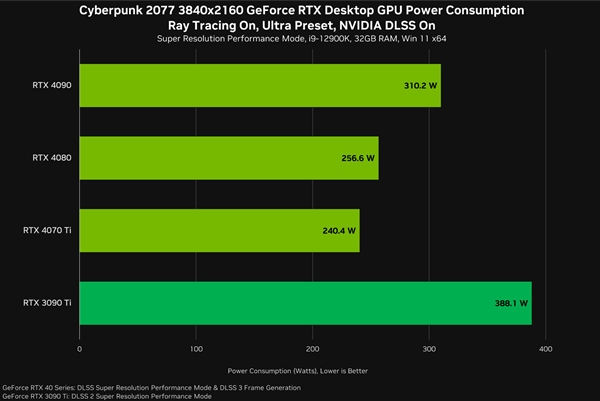 NVIDIA御用游戏《赛博朋克2077》终于支持DLSS 3：性能暴涨3.9倍！