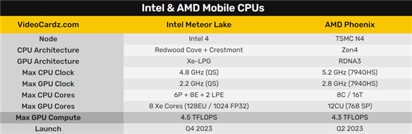 Intel酷睿Ultra艰难冲击5GHz：核显反杀AMD！