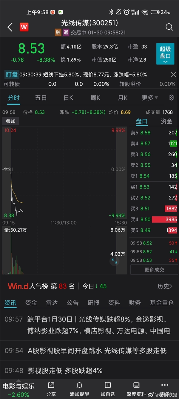 光线传媒回应股价暴跌：节前涨过一波 公司主投的《深海》票房不及预期