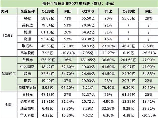 全球十大IC公司：NVIDIA、AMD营收锐减 显卡持续高价消费者不买单