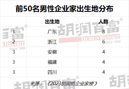 2023胡润男企业家榜发布：拼多多创始人跻身前三