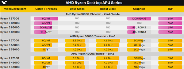 AMD突然改名：锐龙8000G APU发布时间定了！