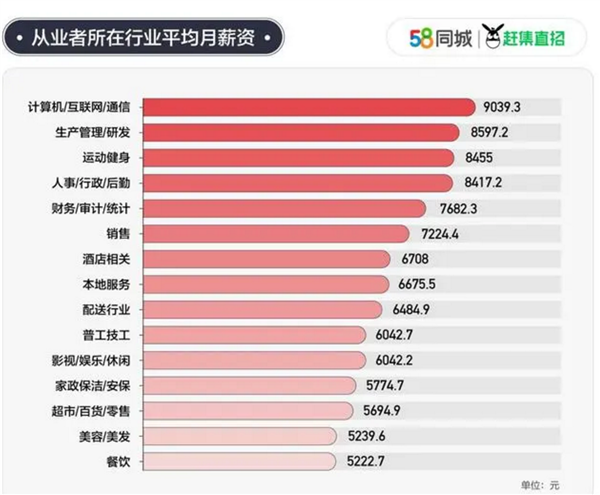 差距大！25城平均月薪8203.56元：上海深圳广州轻松过万 IT人才最吃香