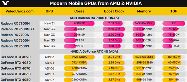 AMD RX 7000M显卡游戏本：完全消失了！