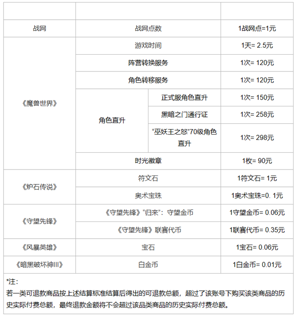 网易发布暴雪游戏退款说明：退款申请截止到6月30日