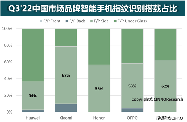 侧边指纹需求上涨：预计2024年搭载率将提升至52% 