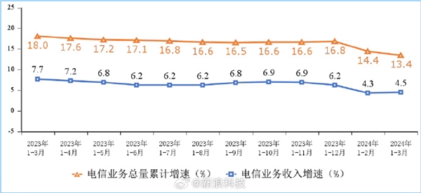 加速普及！我国千兆宽带、5G用户继续提升：你都用上了吗