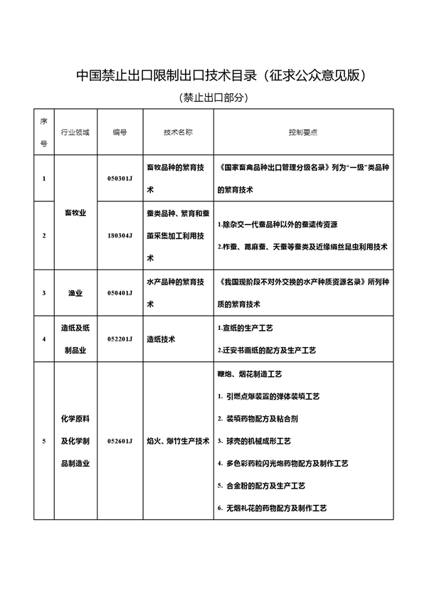 中国反击！新增7项先进科技禁止/限制出口 合计达139项