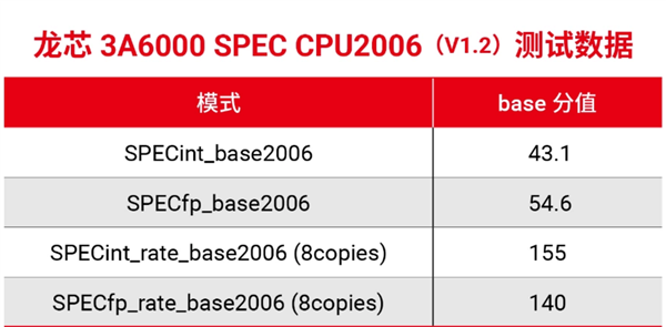国产CPU里程碑！龙芯3A6000来了 有10几家厂商要采用：性能媲美10代酷睿