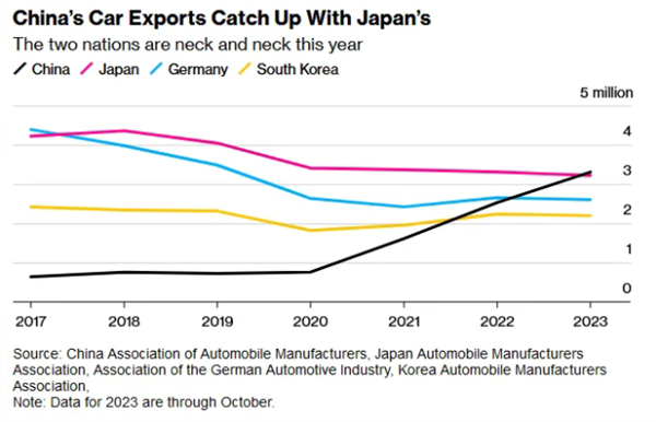 靠燃油车：中国超越日本德国 成全球汽车出口第一！俄罗斯需求激增